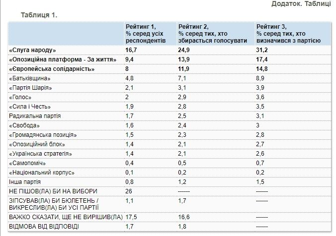 Как украинцы оценивают год президентства Зеленского и за кого готовы голосовать: опрос КМИС 1