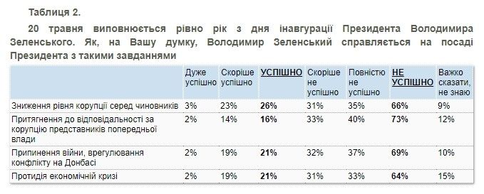 Как украинцы оценивают год президентства Зеленского и за кого готовы голосовать: опрос КМИС 2