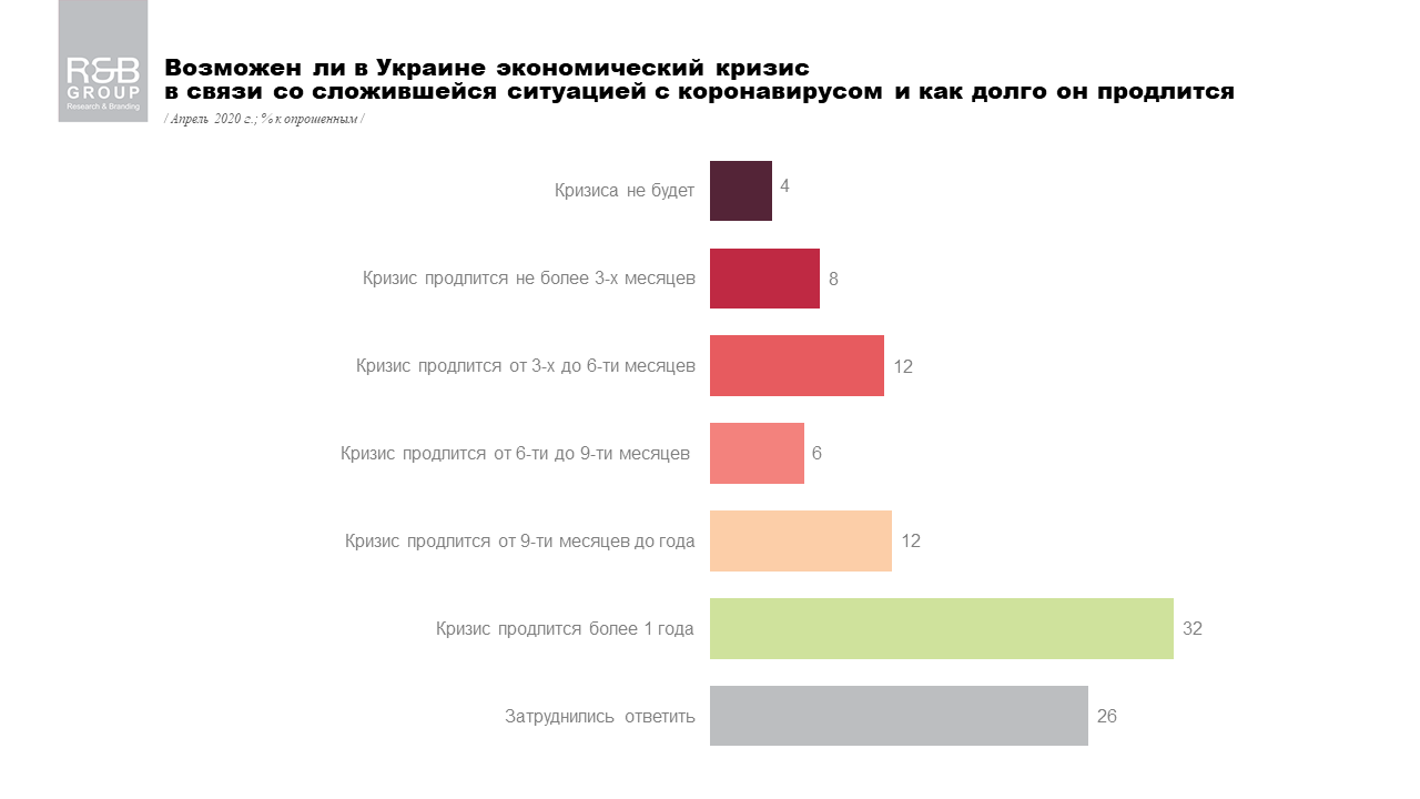 Кого больше всего коснется кризис в Украине из-за карантина: опрос R&B Group 1