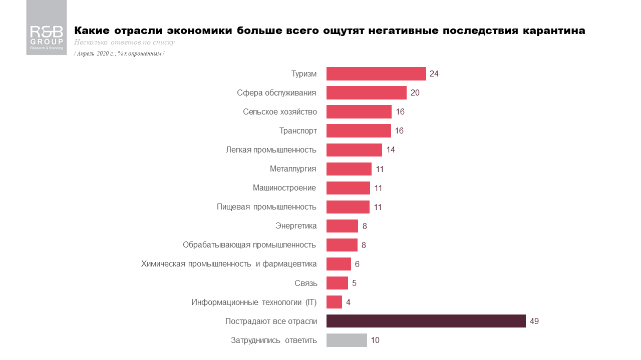 Кого больше всего коснется кризис в Украине из-за карантина: опрос R&B Group 2