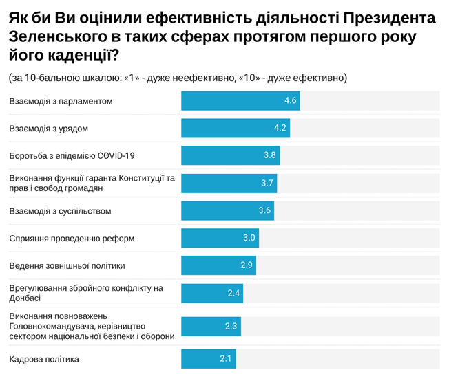 Как политические эксперты оценили год президентства Зеленского: опрос Деминициативы 1