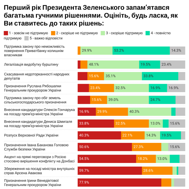 Как политические эксперты оценили год президентства Зеленского: опрос Деминициативы 2