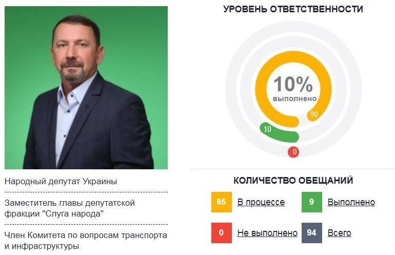 Как «Слуга народа» сливает местные выборы на родине Владимира Зеленского 5