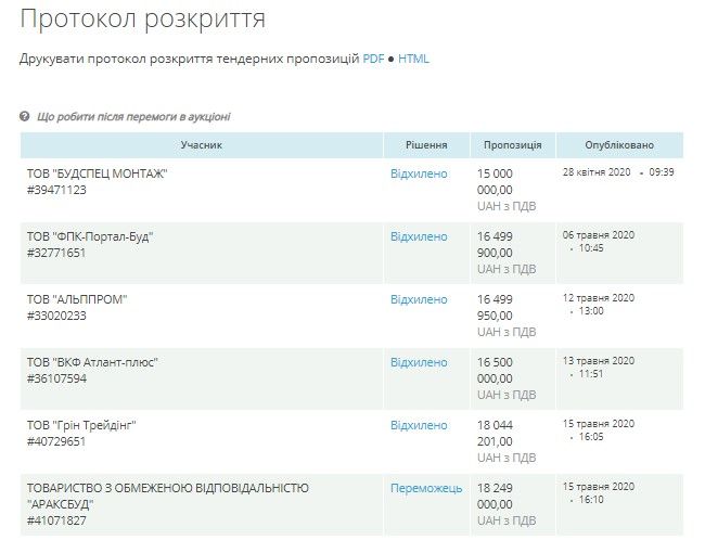 Строили дом Януковичу и Донбасс Арену: в Киеве ремонтировать роддом будет фирма с донецкими корнями 1