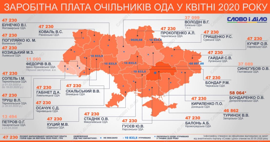 Губернатор Днепропетровщины Бондаренко получил самую высокую зарплату: рейтинг глав ОГА 1