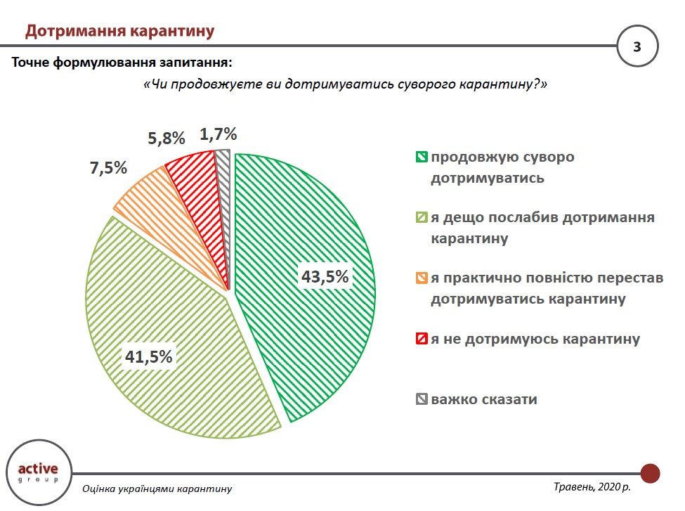 Украинцы набрали вес и долги за время карантина: опрос Active Group 1