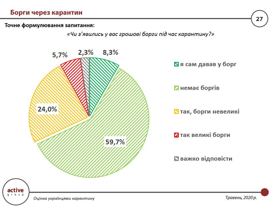 Украинцы набрали вес и долги за время карантина: опрос Active Group 9
