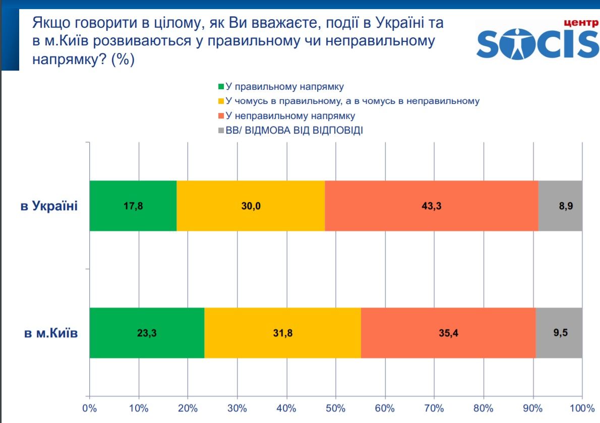 За кого жители Киева будут голосовать на выборах мэра и горсовета: опрос Социс 1