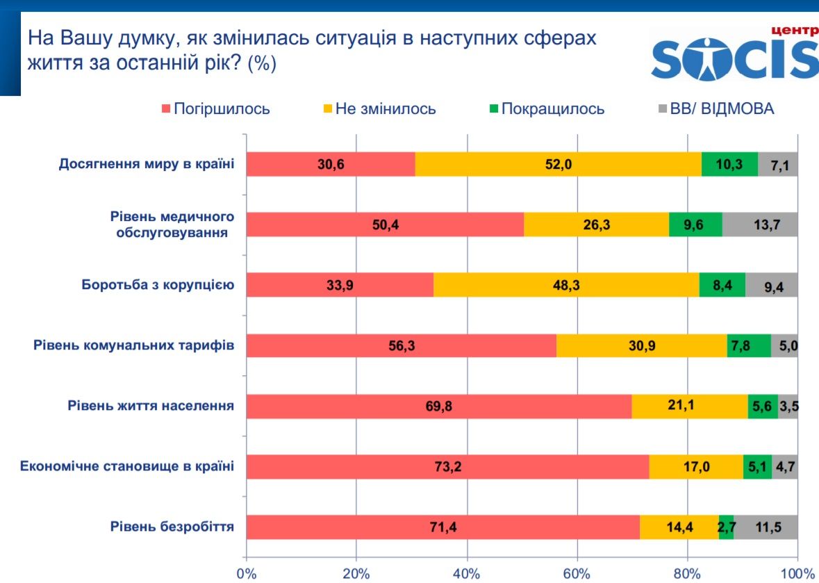 За кого жители Киева будут голосовать на выборах мэра и горсовета: опрос Социс 2