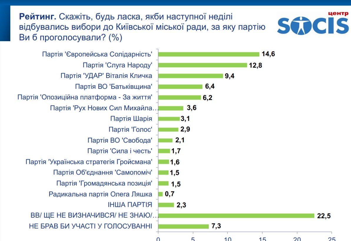За кого жители Киева будут голосовать на выборах мэра и горсовета: опрос Социс 3