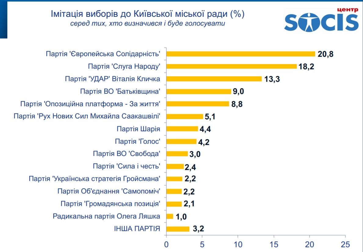 За кого жители Киева будут голосовать на выборах мэра и горсовета: опрос Социс 4