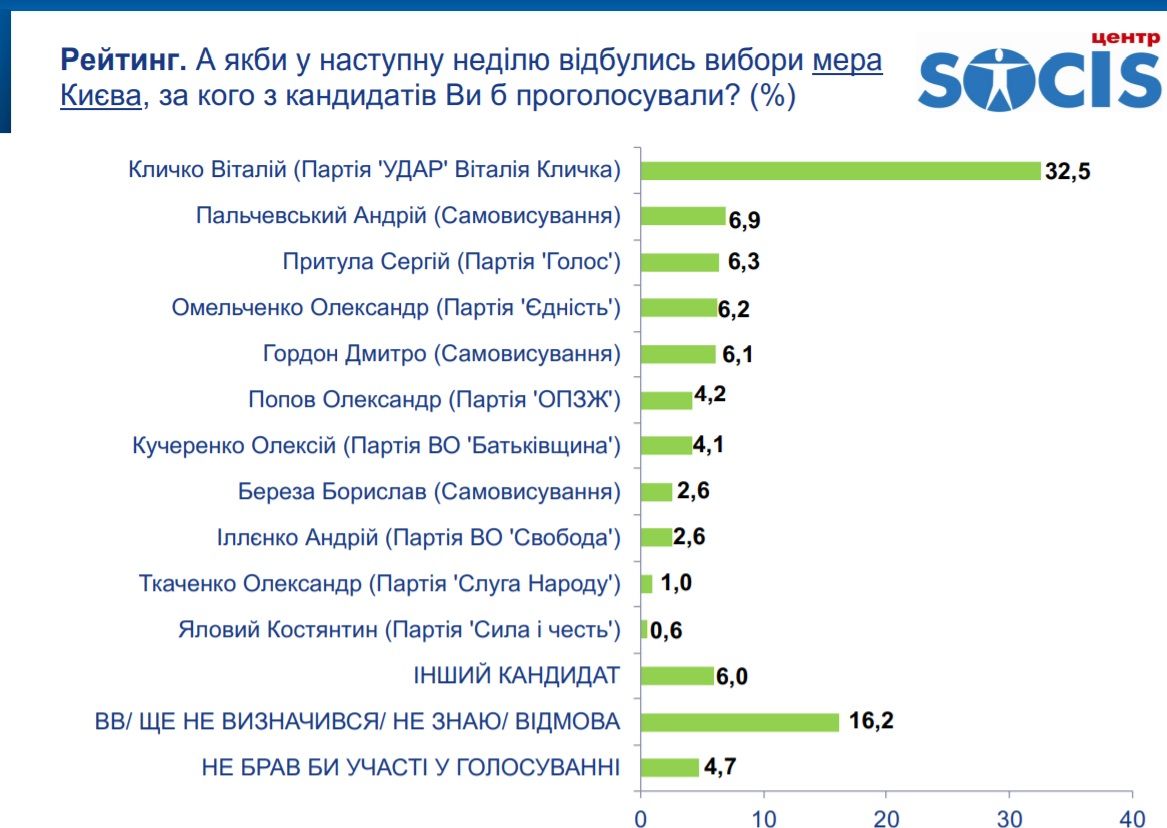 За кого жители Киева будут голосовать на выборах мэра и горсовета: опрос Социс 5