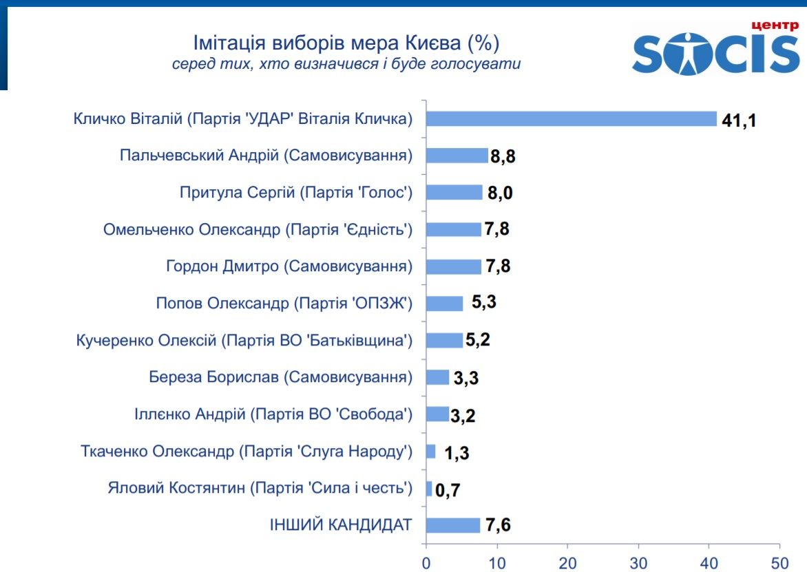 За кого жители Киева будут голосовать на выборах мэра и горсовета: опрос Социс 6