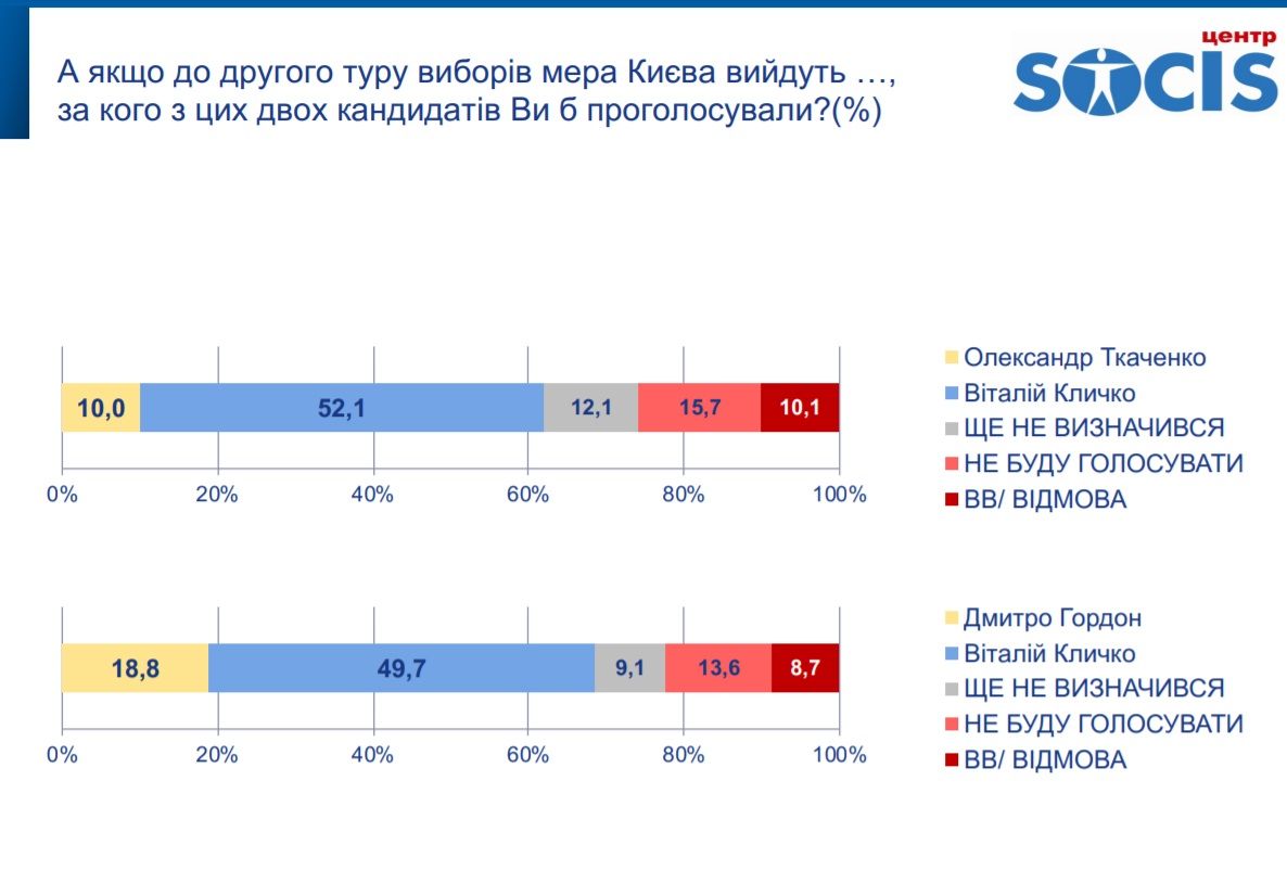 За кого жители Киева будут голосовать на выборах мэра и горсовета: опрос Социс 7