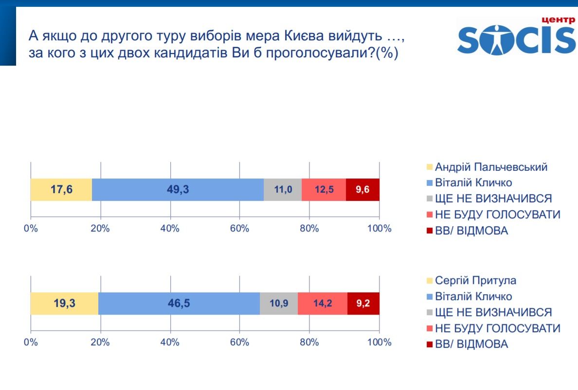 За кого жители Киева будут голосовать на выборах мэра и горсовета: опрос Социс 8