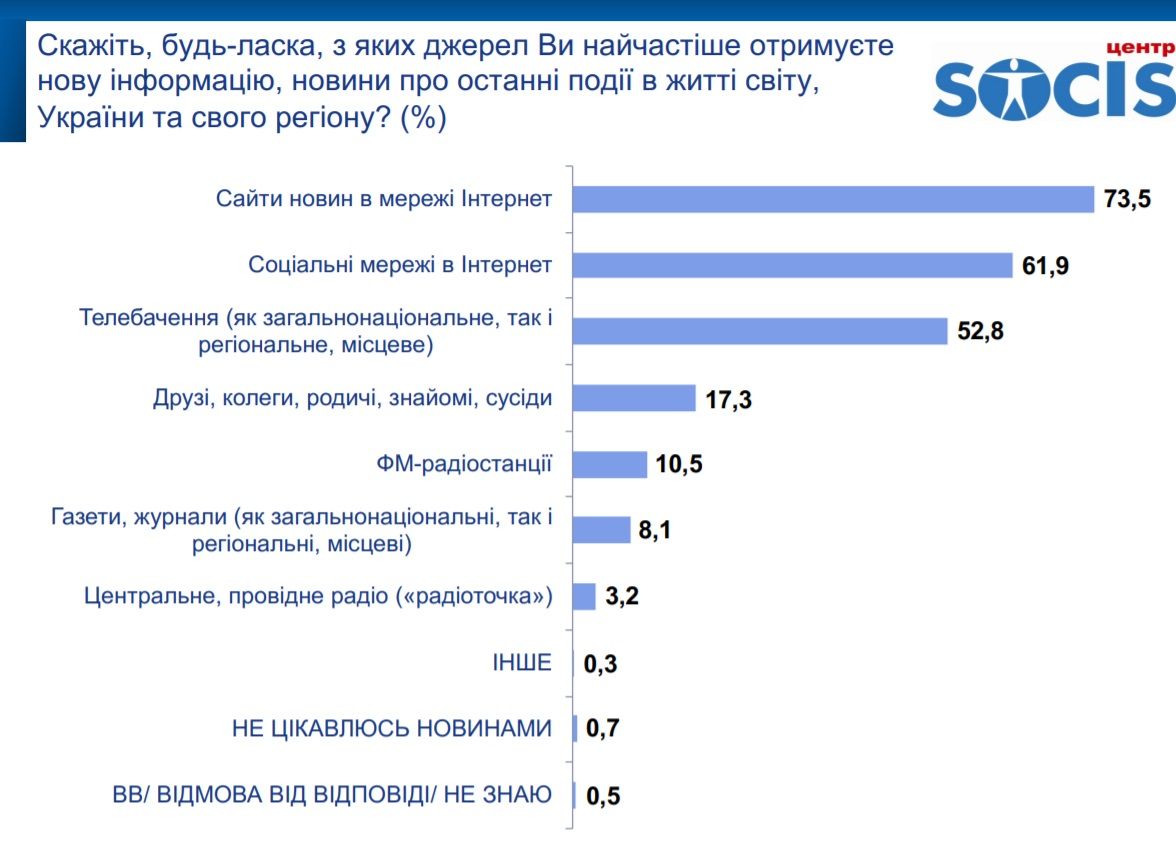За кого жители Киева будут голосовать на выборах мэра и горсовета: опрос Социс 9