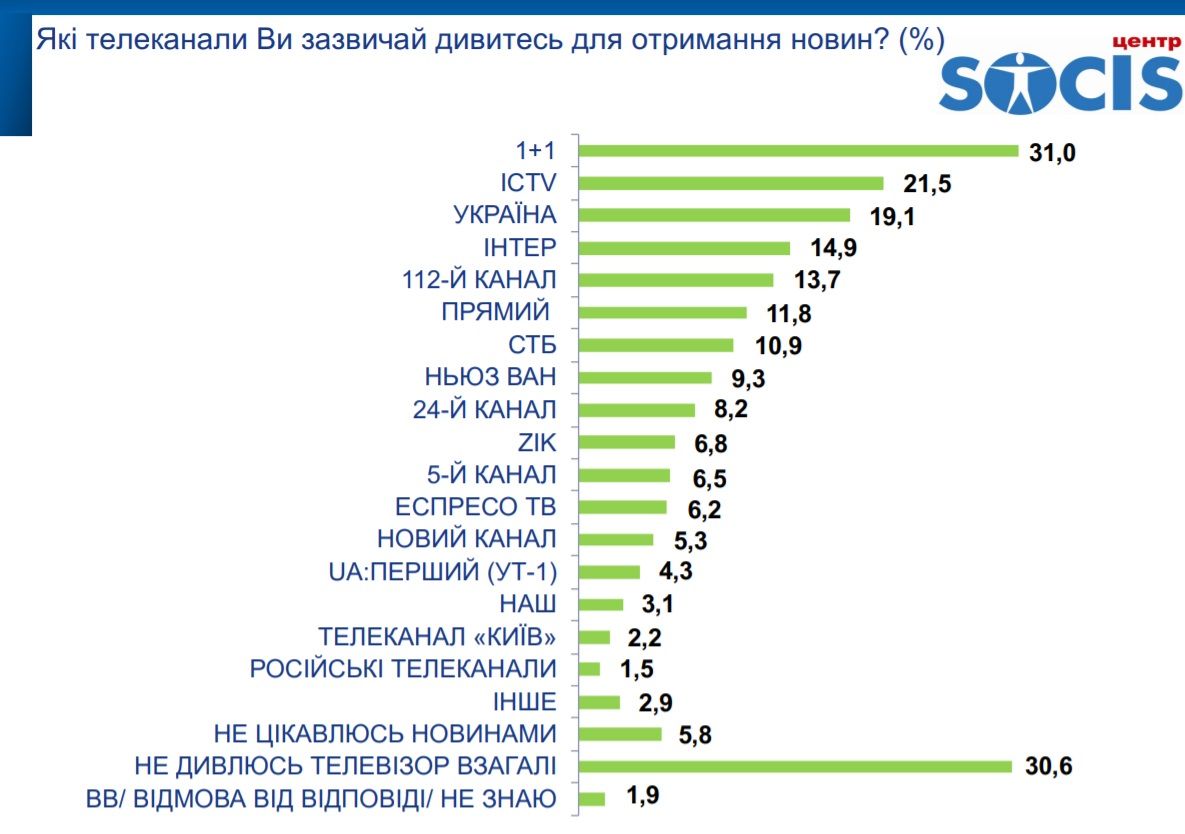 За кого жители Киева будут голосовать на выборах мэра и горсовета: опрос Социс 10