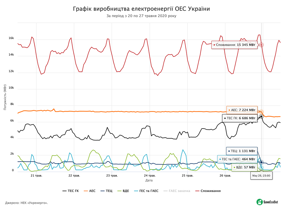 График производства электроэнергии ОЭС Украины за период с 20 по 27 мая 2020