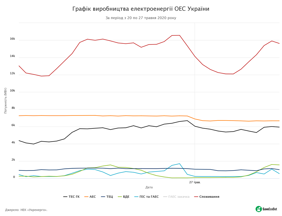 График производства электроэнергии объединенной энергосистемы Украины за период с 20 по 27 мая 2020 года