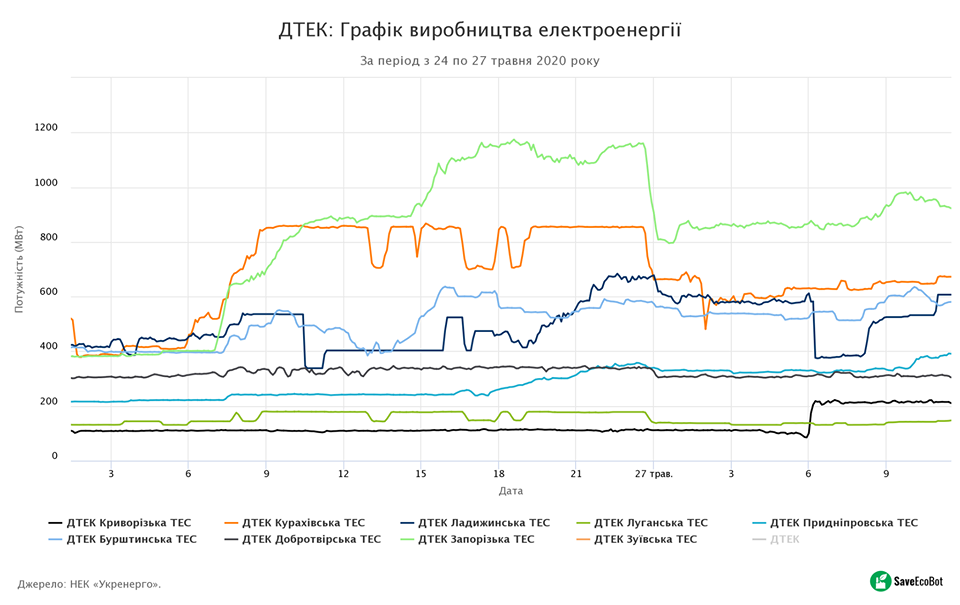 ДТЭК График производства электроэнергии за период с 24 по 27 мая 2020 - Save Dnipro