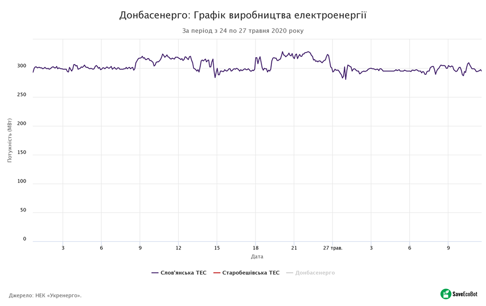 Донбассэнерго График производства электроэнергии за период с 24 по 27 мая 2020 года - Save Dnipro