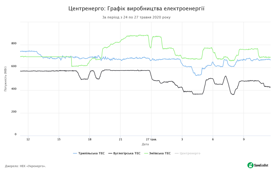 Центрэнерго График производства электроэнергии за период с 24 по 27 мая 2020 - Save Dniprо
