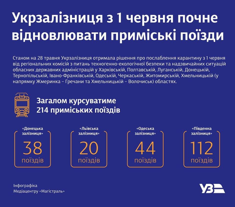 Поезда, спорт, образование: что откроют в Украине с 1 июня и как будет работать 2