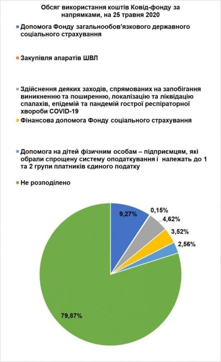 Слуги народа придумали куда потратить 35 миллиардов гривен «коронавирусного фонда» Украины 1