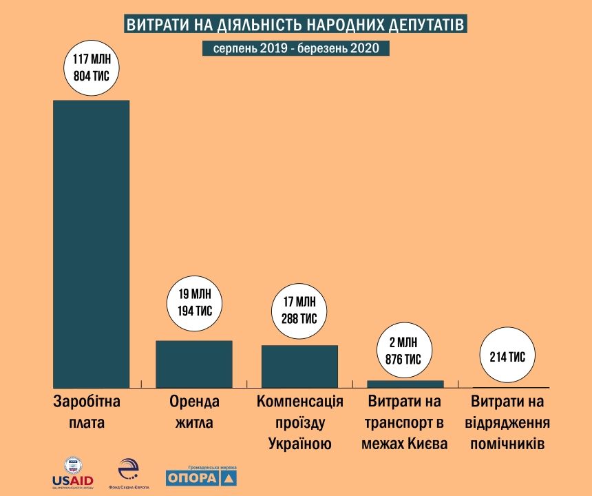 Куда ушли 157 миллионов на содержание Слуг народа и других нардепов новой Рады 1