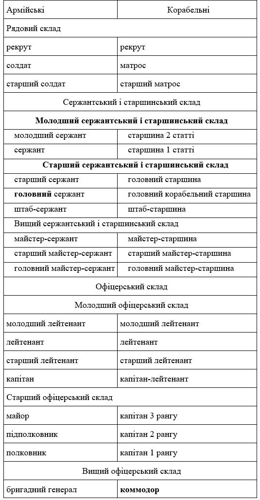 В армии Украины появятся бригадные генералы, а на флоте коммодоры 2