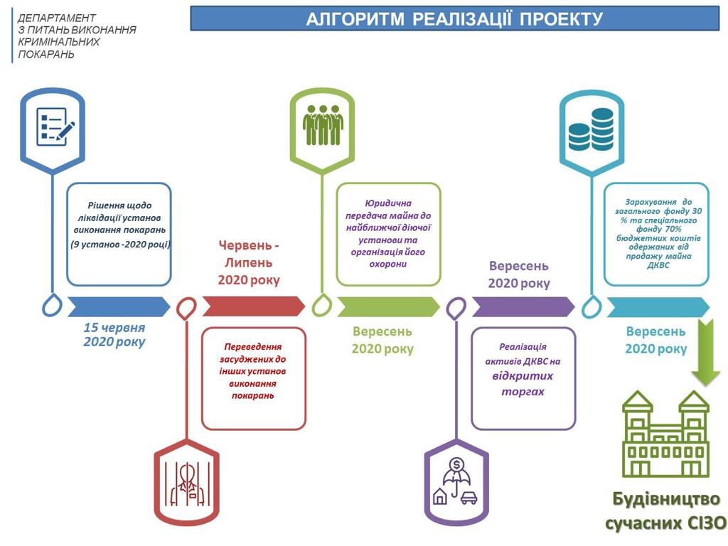 Покупай, отсидись: в Верховной Раде появился законопроект для распродажи тюрем в Украине 3