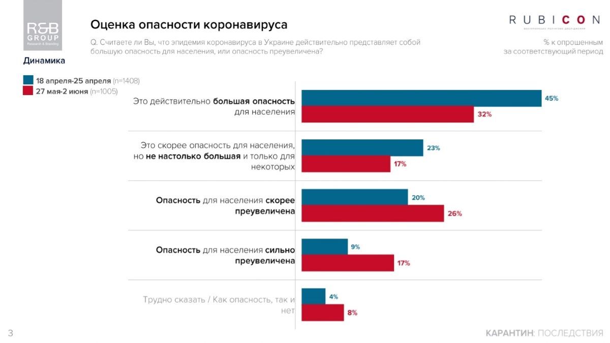 Как украинцы сейчас оценивают опасность коронавируса: опрос R&B Group 1