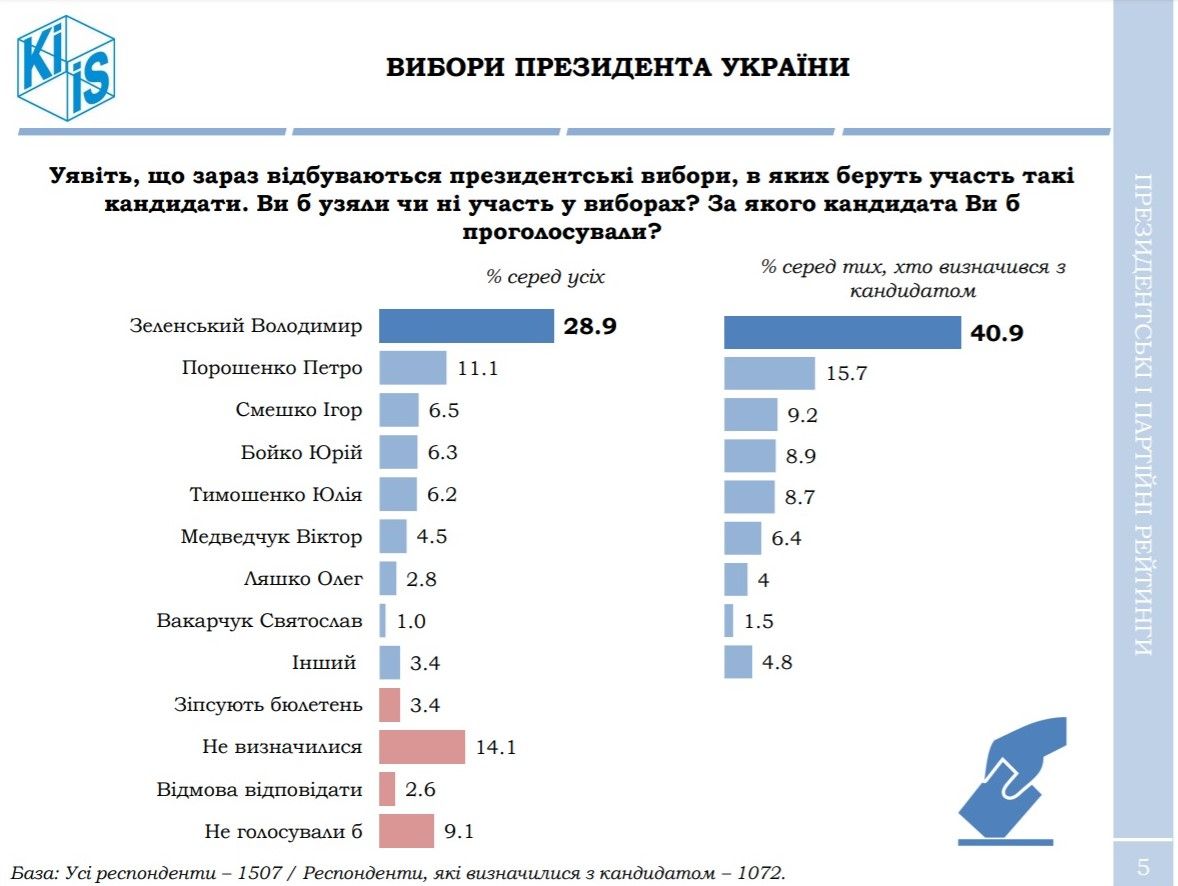 За кого украинцы готовы голосовать на выборах президента и Верховной Рады: опрос КМИС 1