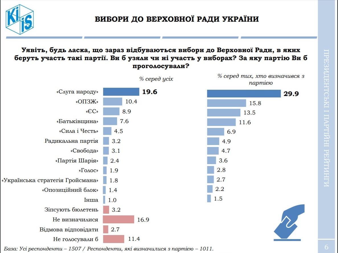 За кого украинцы готовы голосовать на выборах президента и Верховной Рады: опрос КМИС 2