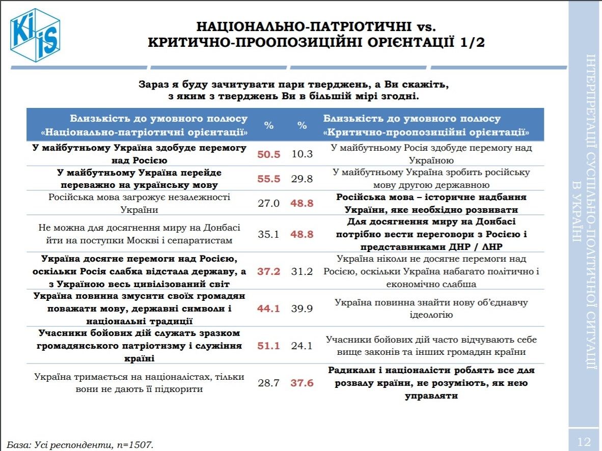 За кого украинцы готовы голосовать на выборах президента и Верховной Рады: опрос КМИС 3
