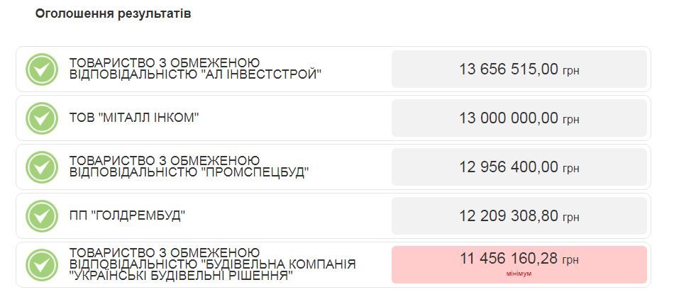 На Днепропетровщине больницу-«тысячку» за 13 миллионов отремонтирует фирма с уголовными делами 3