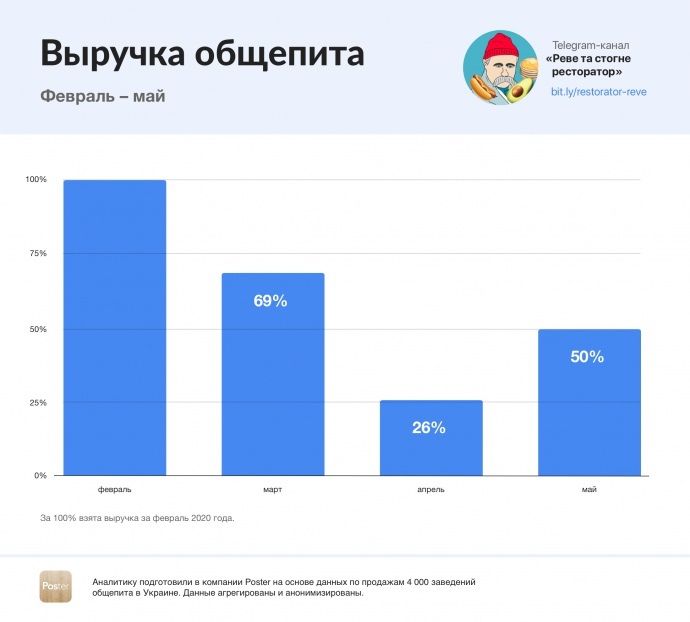 На сколько сократились доходы кафе и ресторанов за время карантина: исследование Poster 1