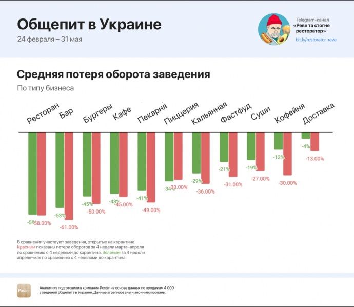 На сколько сократились доходы кафе и ресторанов за время карантина: исследование Poster 2
