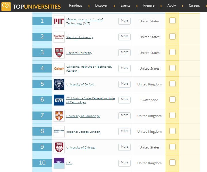 Какие украинские университеты попали в мировой рейтинг и на каком они месте 1