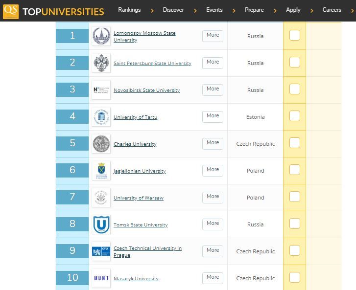 Какие украинские университеты попали в мировой рейтинг и на каком они месте 3
