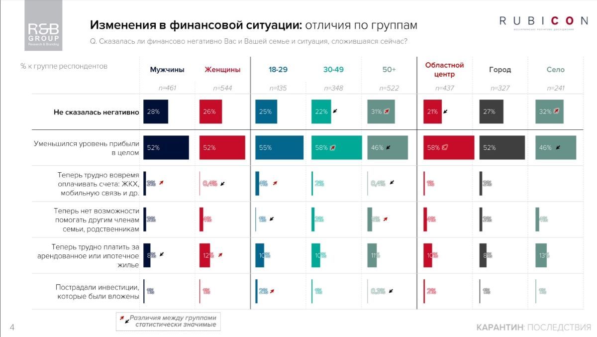 Как жители Украины перенесли карантин и как изменились их доходы: итоги соцопроса 3