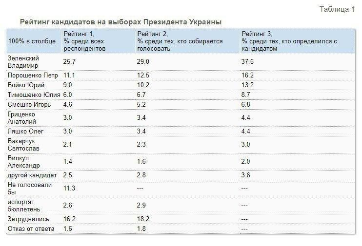 За кого из политиков готовы голосовать украинцы: опрос КМИС 1