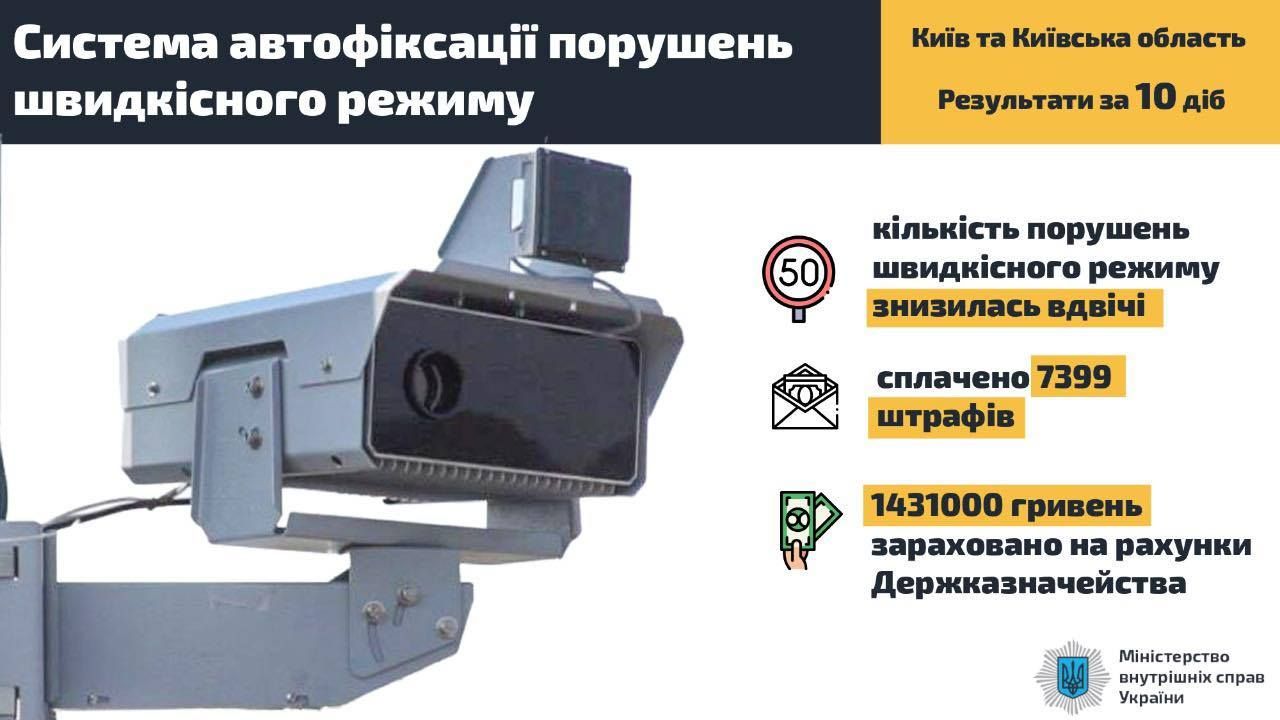 Сколько заплатили водители Киева с начала автофиксации: данные МВД 1