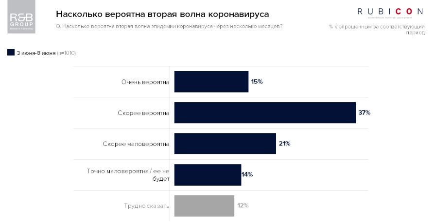Насколько украинцы боятся второй волны коронавируса: опрос RB - group 1