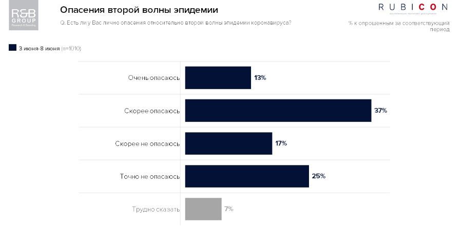 Насколько украинцы боятся второй волны коронавируса: опрос RB - group 2