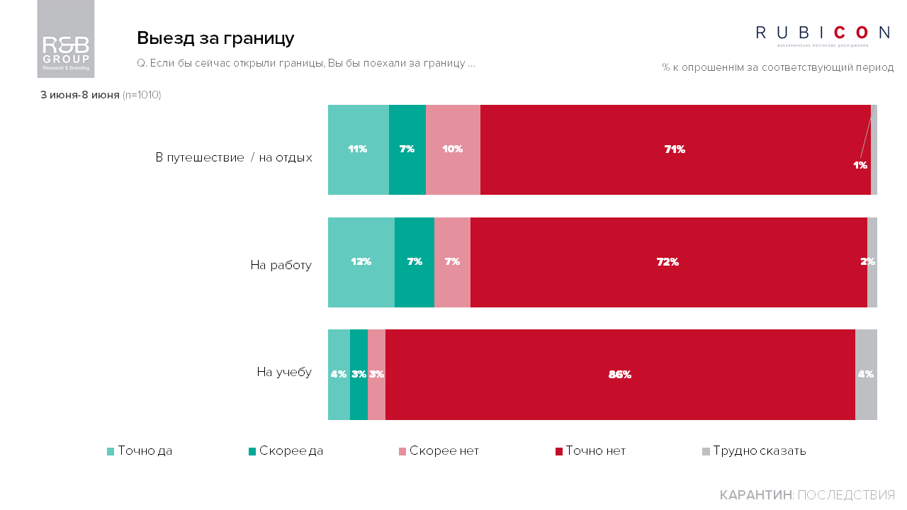 Сколько украинцев собираются в отпуск заграницу в этом году: опрос R&B Group 1