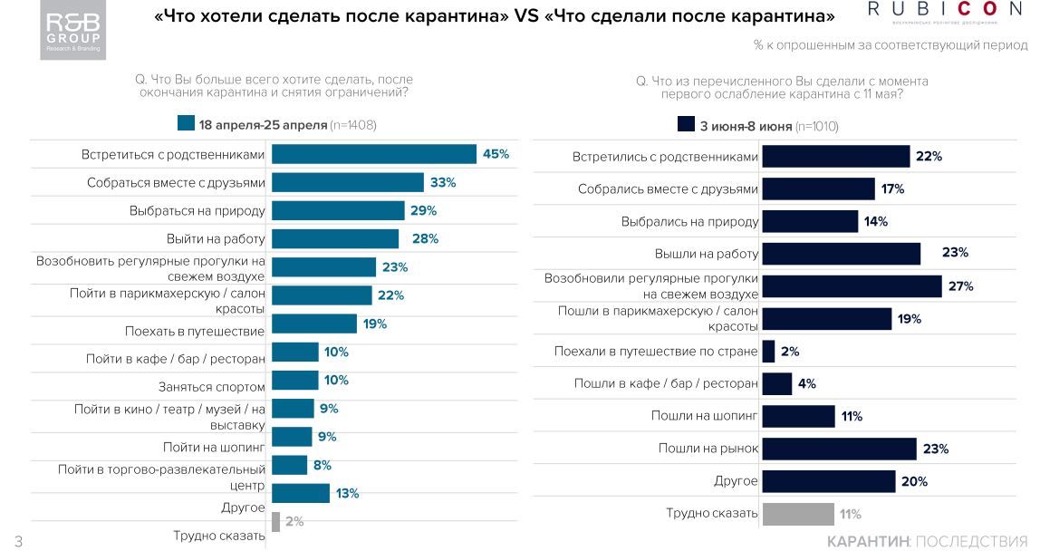 Что украинцы планировали и что сделали после ослабления карантина: опрос RB Group 1