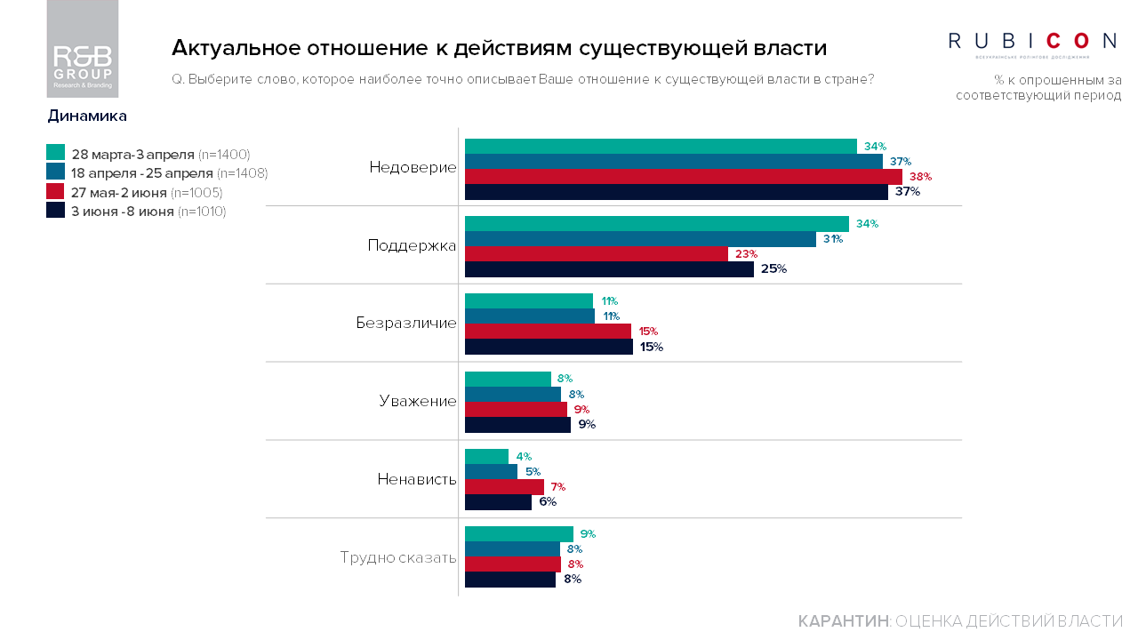 Как украинцы стали относиться к власти и Зеленскому за время карантина: опрос R&B Group 1