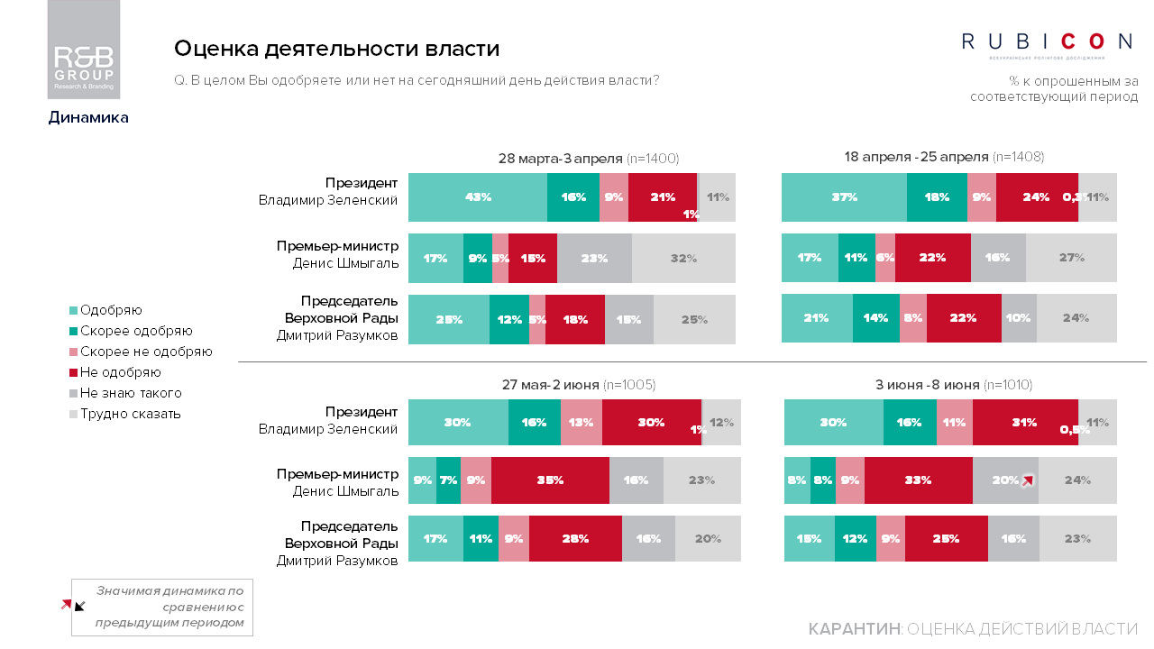 Как украинцы стали относиться к власти и Зеленскому за время карантина: опрос R&B Group 2