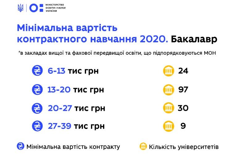 Cколько будут платить за контракт студенты Днепропетровщины: расценки МОН 1